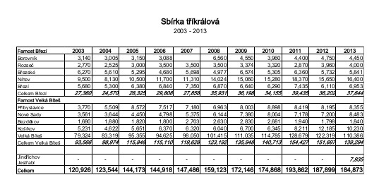 sbrka 2003-2013